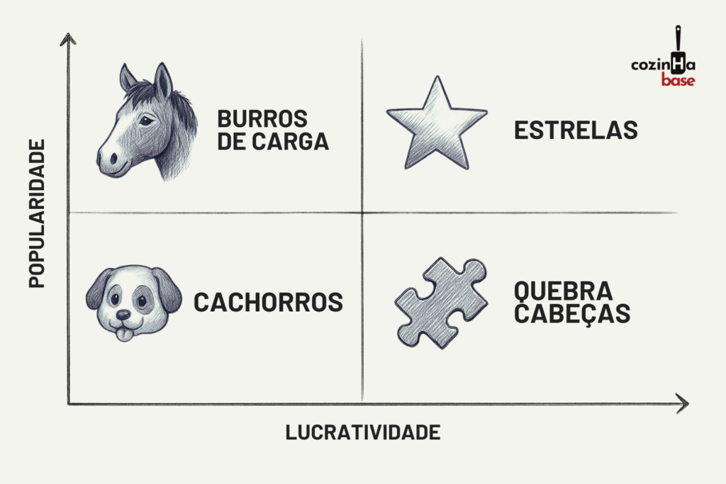 Metodologia Engenharia de Cardápios - BCG